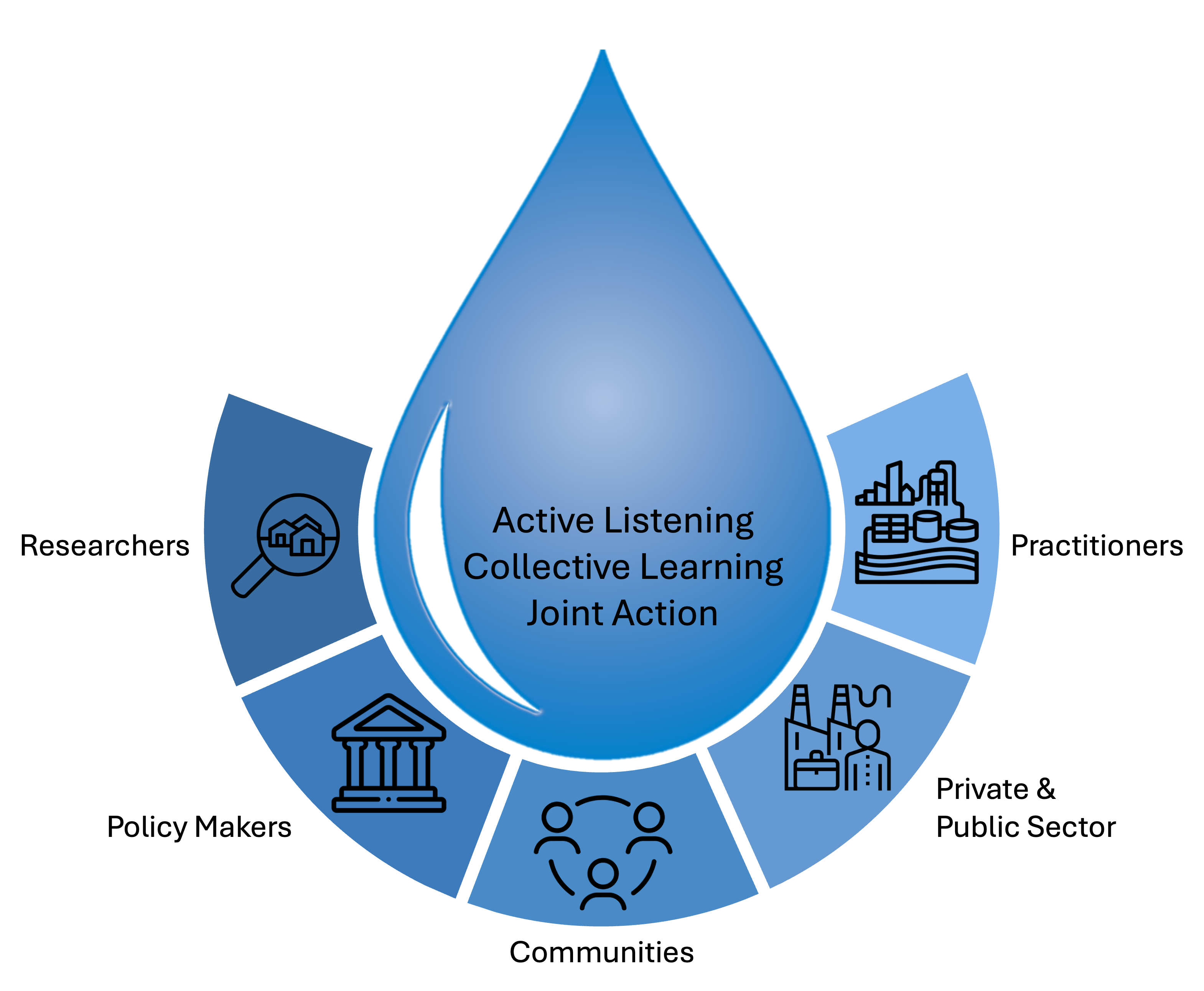 Active listening, collective learning, joint action; researchers, policy makers, communities, private and public sector, practitioners.