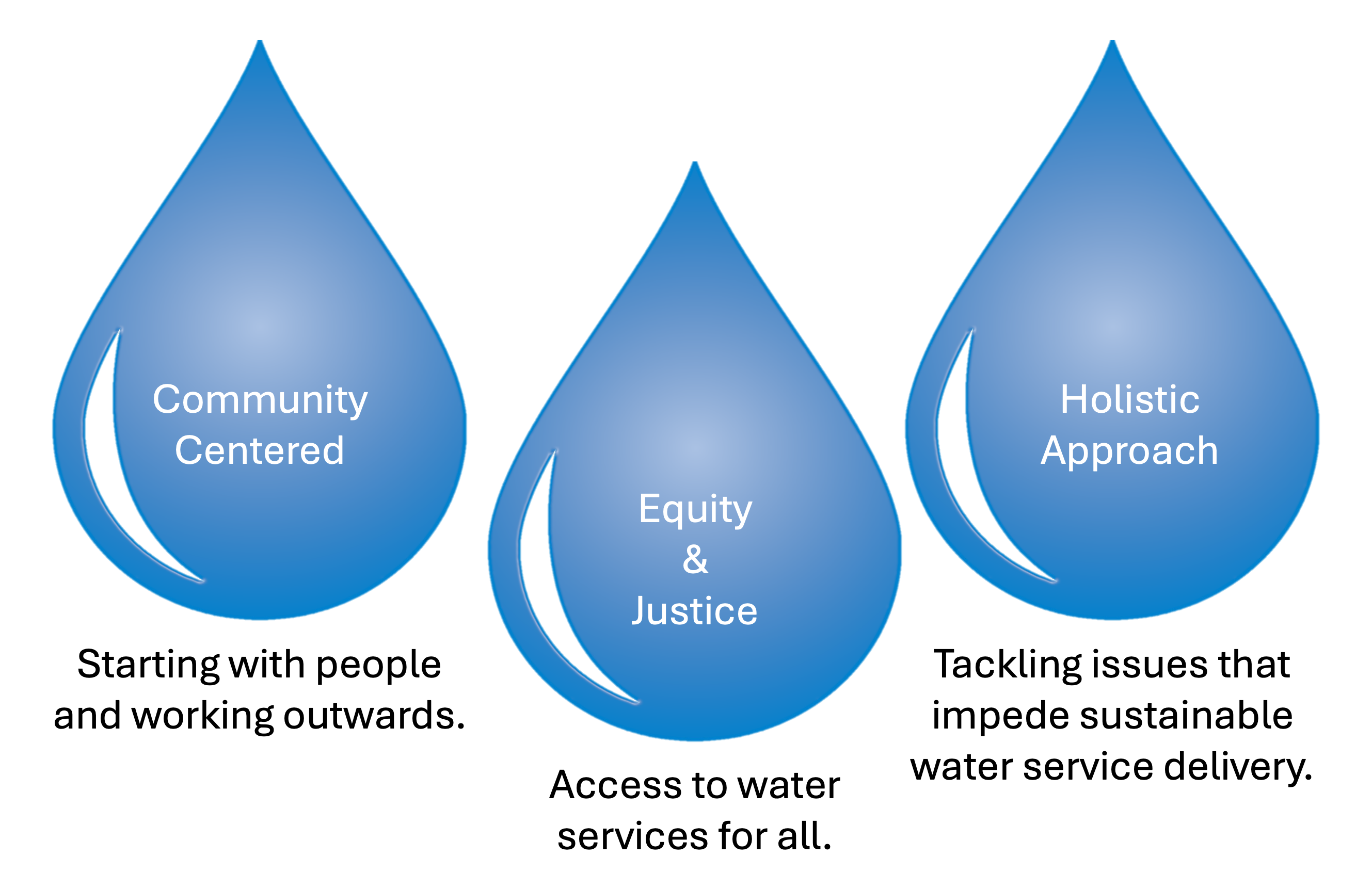 Community centered: starting with people and working outwards; equity and justice: access to water services for all; Holistic approach: tackling issues that impede sustainable water service delivery